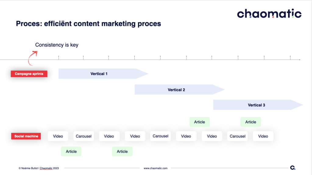 efficient content marketing plan